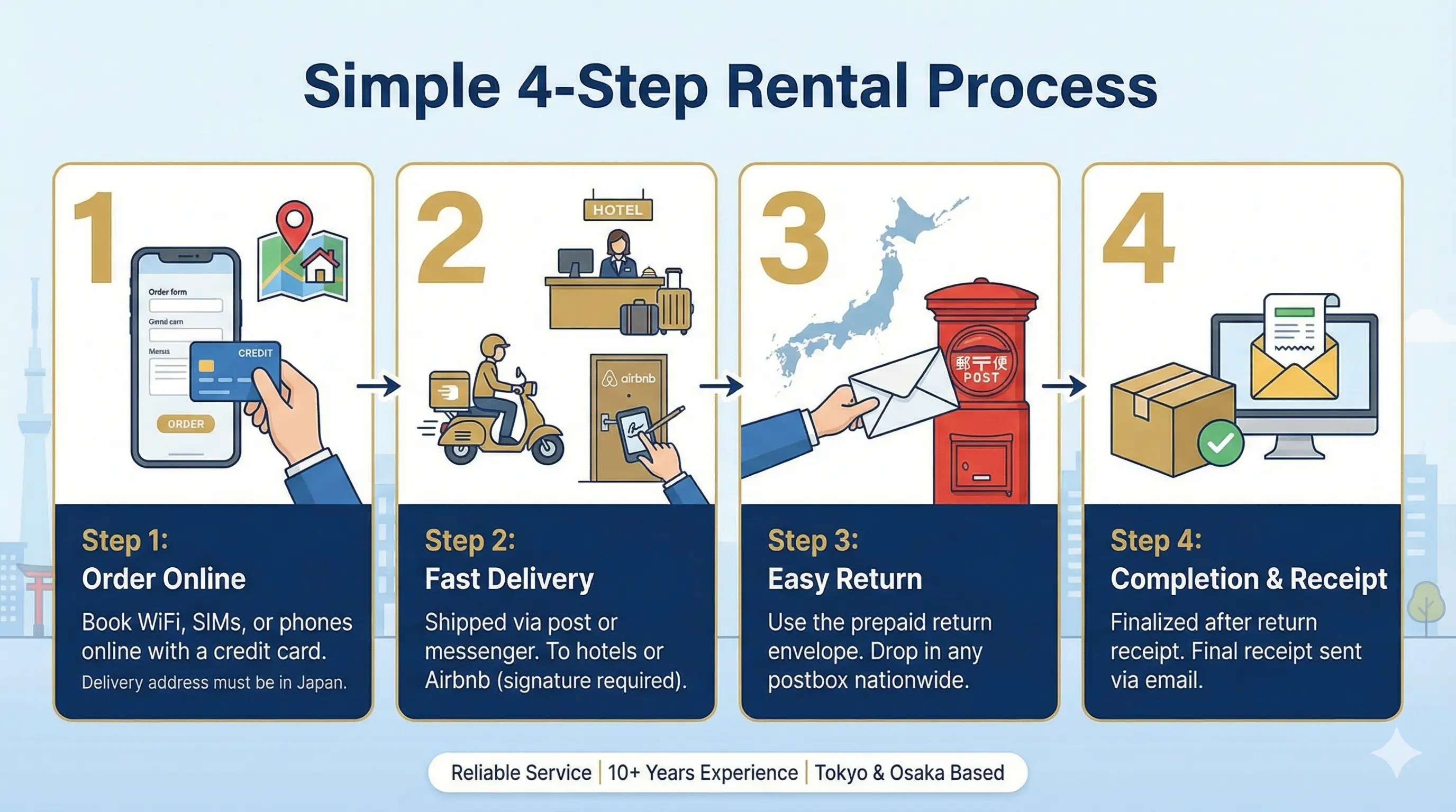 rental process